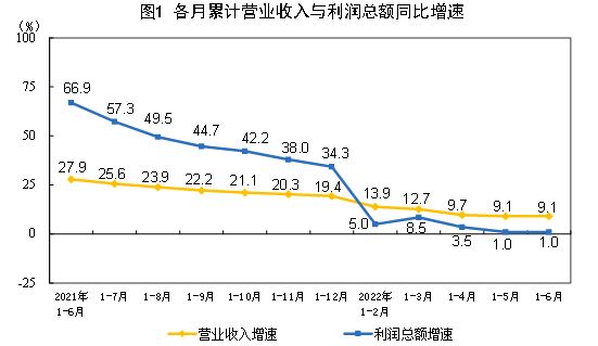 说明: http://www.stats.gov.cn/tjsj/zxfb/202207/W020220727362539748850.jpg