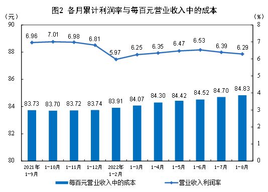 说明: http://www.stats.gov.cn/tjsj/zxfb/202209/W020220927333480518916.jpg