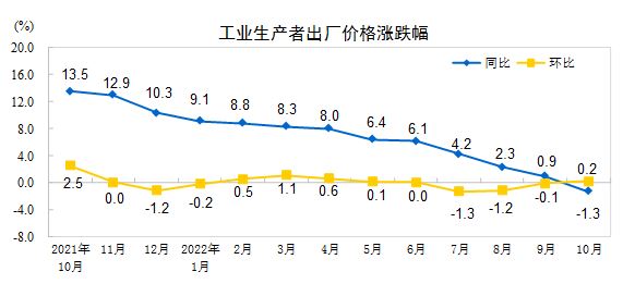 说明: http://www.stats.gov.cn/tjsj/zxfb/202211/W020221109331052363534.jpg
