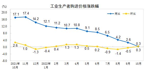 说明: http://www.stats.gov.cn/tjsj/zxfb/202211/W020221109331057369540.jpg