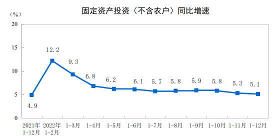 说明: http://www.gov.cn/xinwen/2023-01/17/5737472/images/1823b0f43fd3437db46cc15f15aa7c37.png