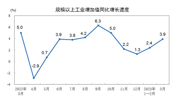说明: http://www.stats.gov.cn/sj/zxfb/202304/W020230418342649333933.png