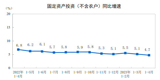 说明: http://www.stats.gov.cn/sj/zxfb/202305/W020230516349282212188.png