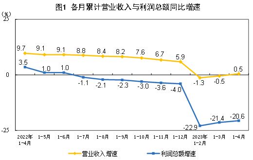 说明: http://www.stats.gov.cn/sj/zxfb/202305/W020230527328381876132.jpg