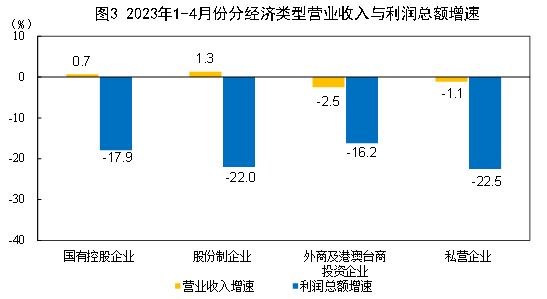 说明: http://www.stats.gov.cn/sj/zxfb/202305/W020230527328382187772.jpg