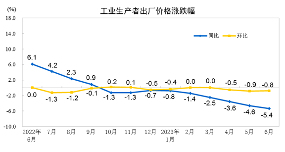 说明: http://www.stats.gov.cn/sj/zxfb/202307/W020230710330462502731.png