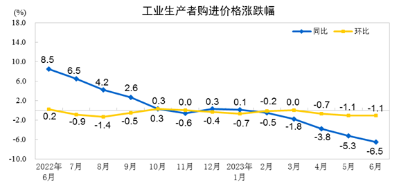 说明: http://www.stats.gov.cn/sj/zxfb/202307/W020230710330462667527.png