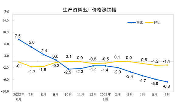 说明: http://www.stats.gov.cn/sj/zxfb/202307/W020230710330462662855.png