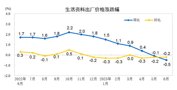 说明: http://www.stats.gov.cn/sj/zxfb/202307/W020230710330462665918.png