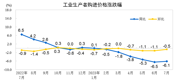 说明: http://www.stats.gov.cn/sj/zxfb/202308/W020230809328548247222.png