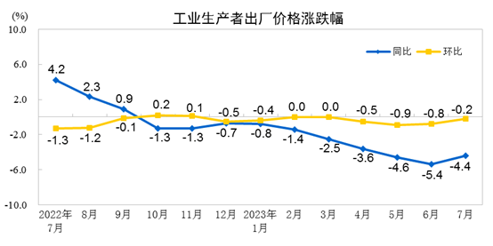 说明: http://www.stats.gov.cn/sj/zxfb/202308/W020230809328548249198.png