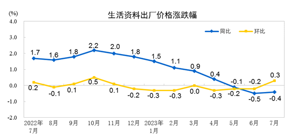 说明: http://www.stats.gov.cn/sj/zxfb/202308/W020230809328548404082.png