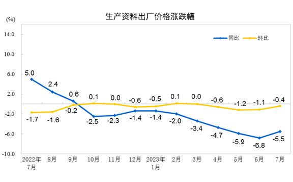 说明: http://www.stats.gov.cn/sj/zxfb/202308/W020230809328548247783.png