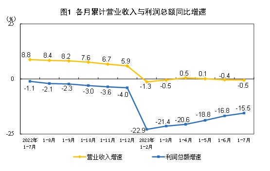 说明: http://www.stats.gov.cn/sj/zxfb/202308/W020230827320454876755.jpg
