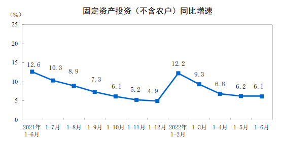 说明: http://www.stats.gov.cn/tjsj/zxfb/202207/W020220715356676147463.png